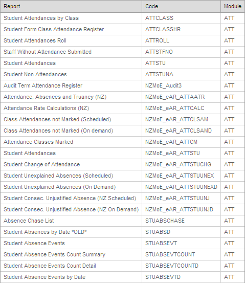 Available reports (Attendances)