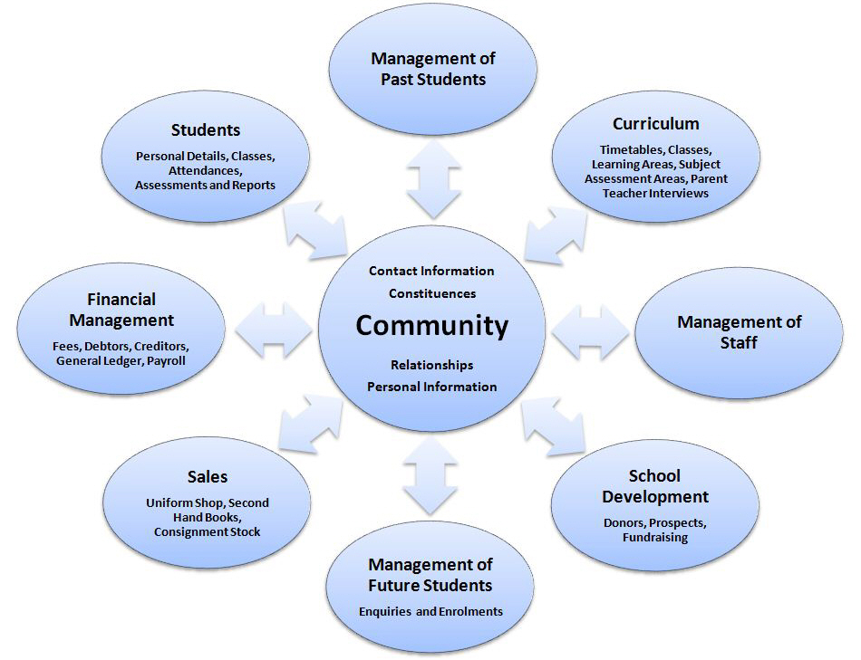 Community map flow chart