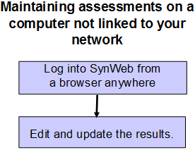 Maintaining assessments in synweb diagram