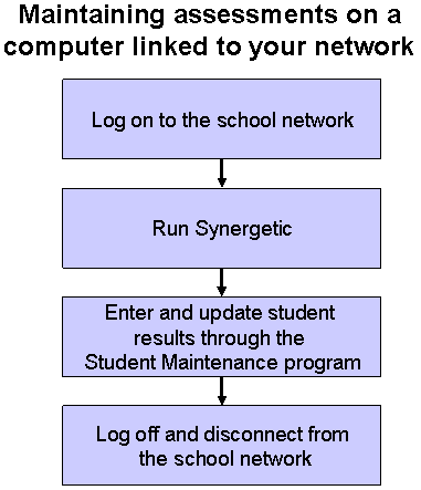 Maintaining assessments on a computer linked to your network flow chart