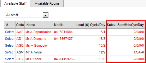 Substitution Class Resources - Available Staff tab (cut down, substitutions Sem Month Cyc Day highlighted)