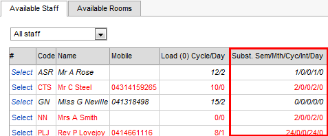 Substitution Class Resources - Available Staff tab (cut down, substitutions Sem Month Interval Cyc Day highlighted)