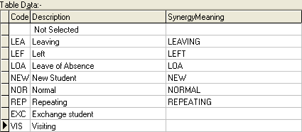Synergy Meanings table