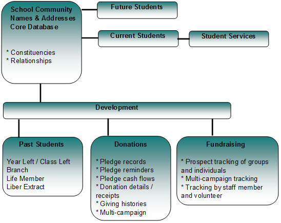 Donors and Prospects overview