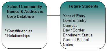 Future Students overview