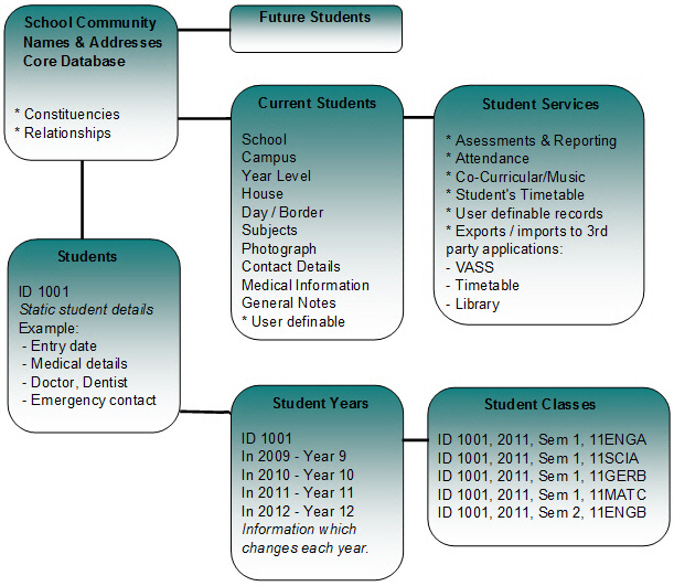 Current Students overview