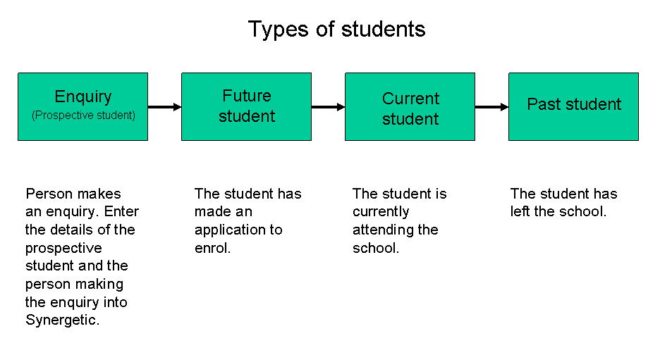 Types of Students powerpoint graphic