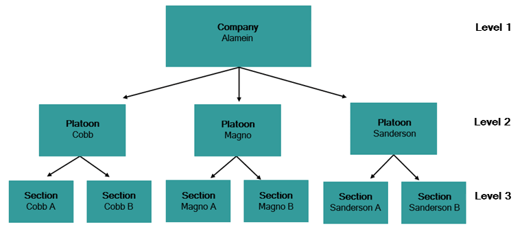 Cadet Maintenance structure (synweb)