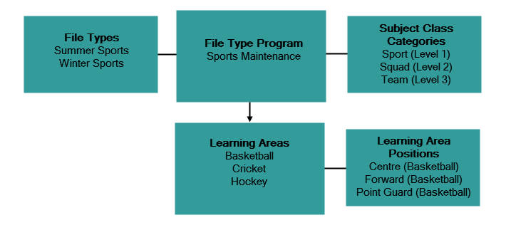 co-curricular structure (synweb)