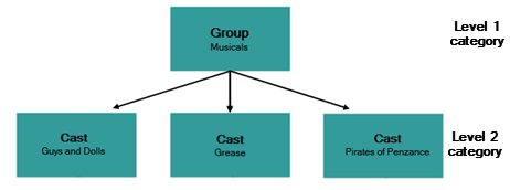 Performing Arts Maintenance structure (small, synweb)