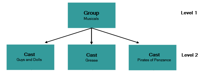 Performing Arts Maintenance structure (synweb)