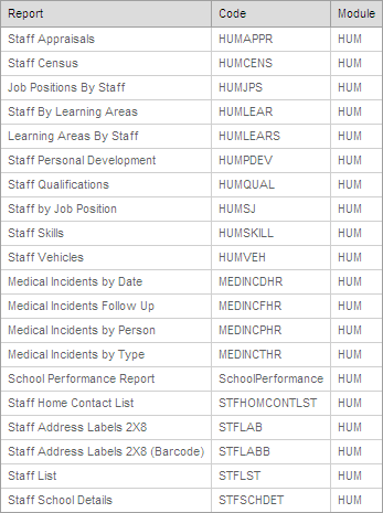 Available reports (Human Resources)