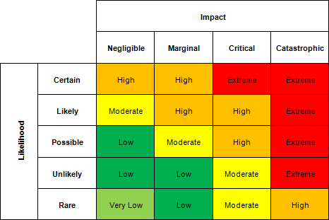 Risk level mapping matrix