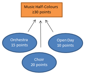 Award Points example (Music half-colours)