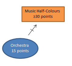 Award Points not achieved example (Music half-colours)