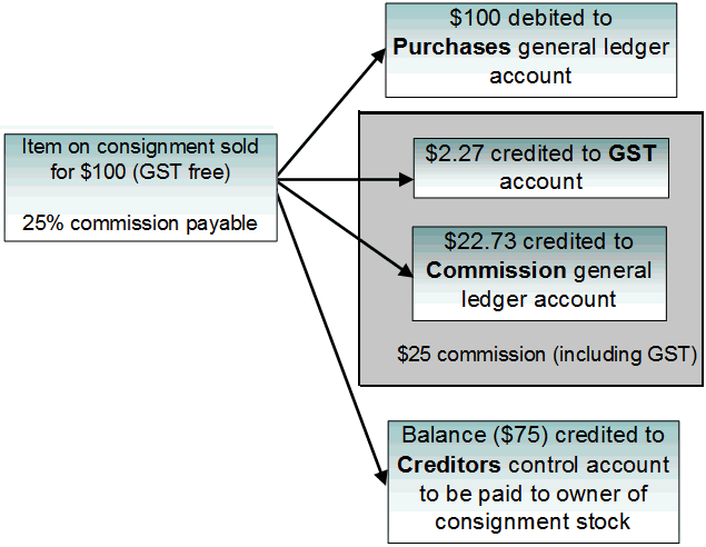 Consignment Stock Payment diagram