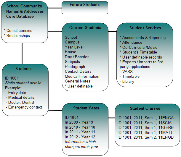 Current Students overview