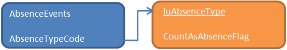 DEEWR luAbsenceEventType luAbsenceType relation diagram