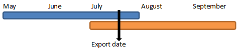 DEEWR Overlapping semesters example
