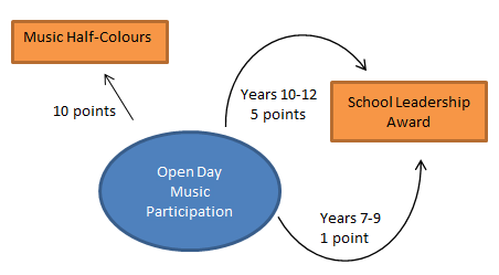 Defining points towards different awards, ylgroup filter