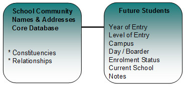 Future Students overview