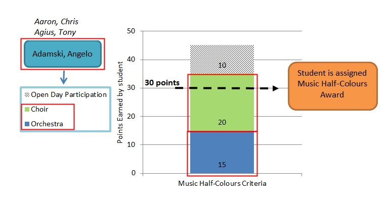 Music Half-Colours example (allocate points)