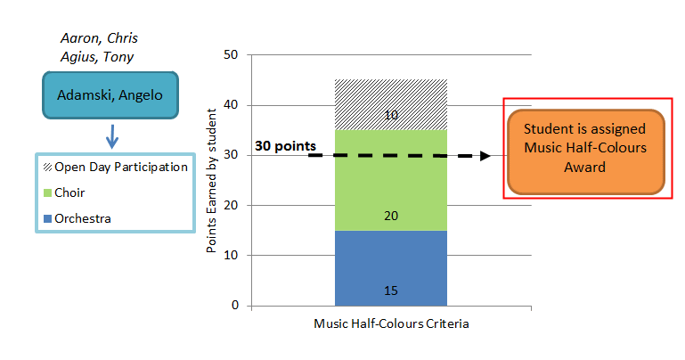 Music Half-Colours example (assign award)