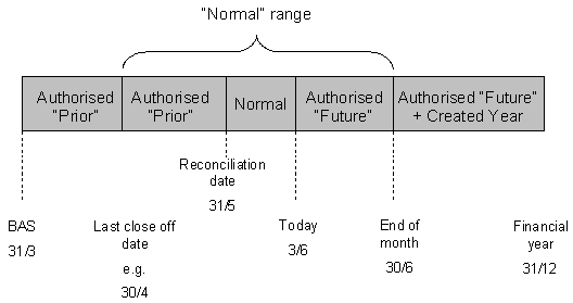 Normal range for posting dates