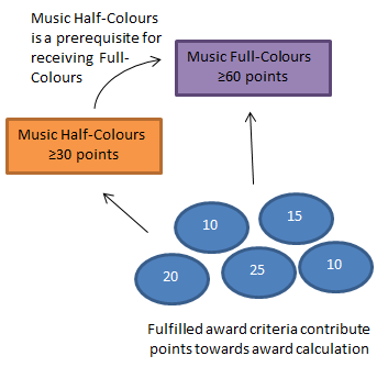 Series of awards example (Music Full and Half Colours)