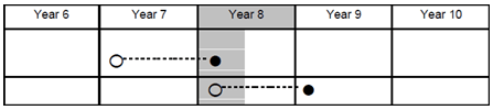 AusVELS dot chart example