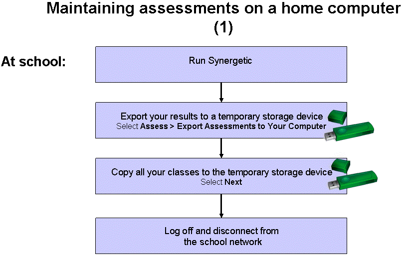 Maintaining assessments on a home computer (1) flow chart