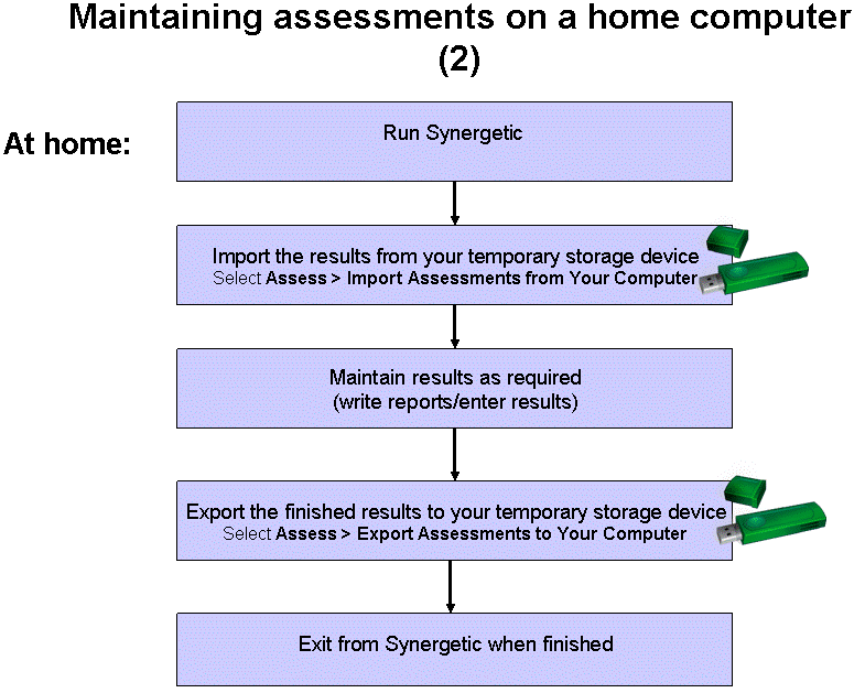 Maintaining assessments on a home computer (2) flow chart