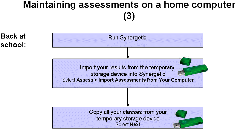 Maintaining assessments on a home computer (3) flow chart