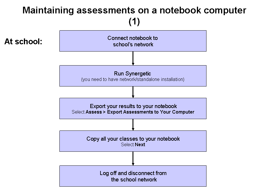 Maintaining assessments on a notebook computer (1) flow chart