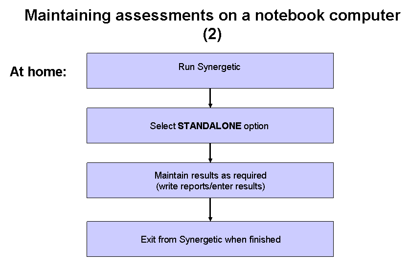 Maintaining assessments on a notebook computer (2) flow chart