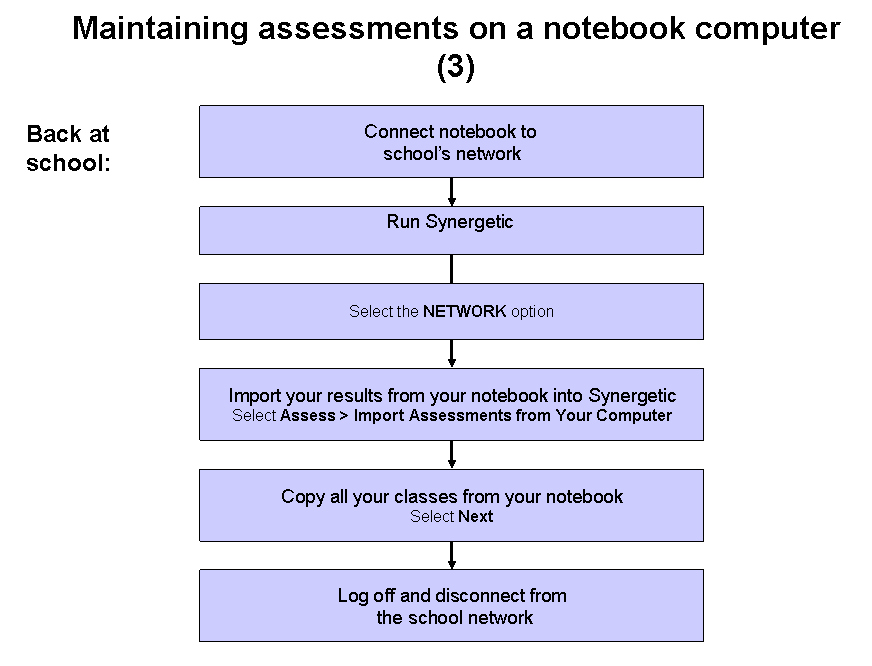 Maintaining assessments on a notebook computer (3) flow chart