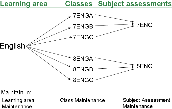 Maintaining learning areas flow chart