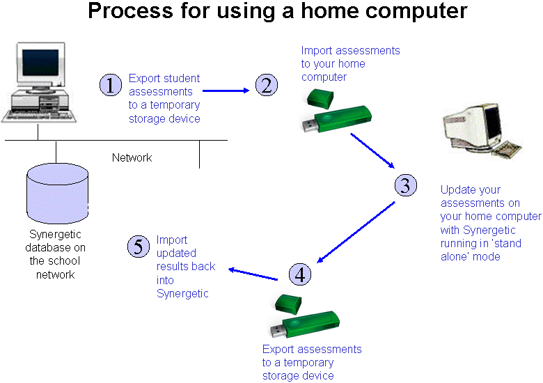 Process for using a home computer flow chart