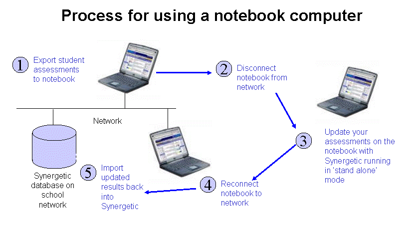 Process for using a notebook computer flow chart