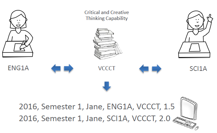 CECV multiple scores