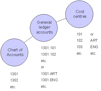 Example defining general ledger codes