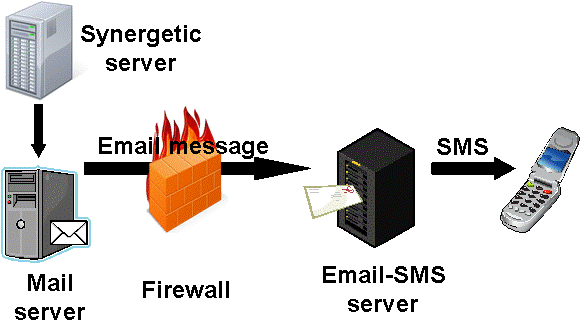 Typical SMS setup (external email-SMS gateway)