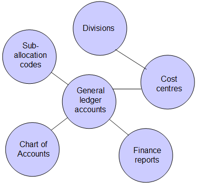 general ledger diagrams (modified 110425)