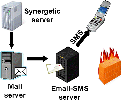 Typical SMS setup (internal email-SMS gateway)