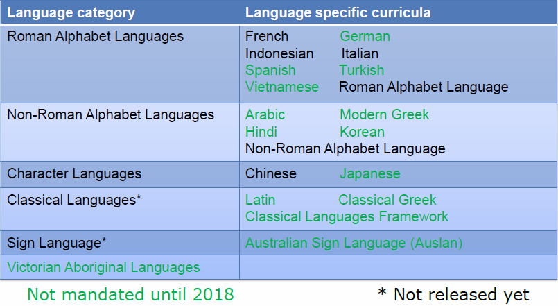 Languages transition timetable to Victorian Curriculum F-10