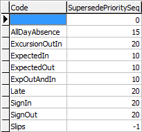 lookup table maintenance - luAbsenceEventType (SupersedePrioritySeq)