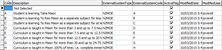 luIndigenousLanguageLevel lookup table