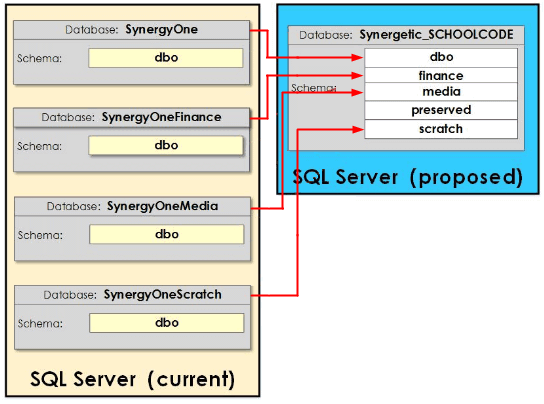 Single database example