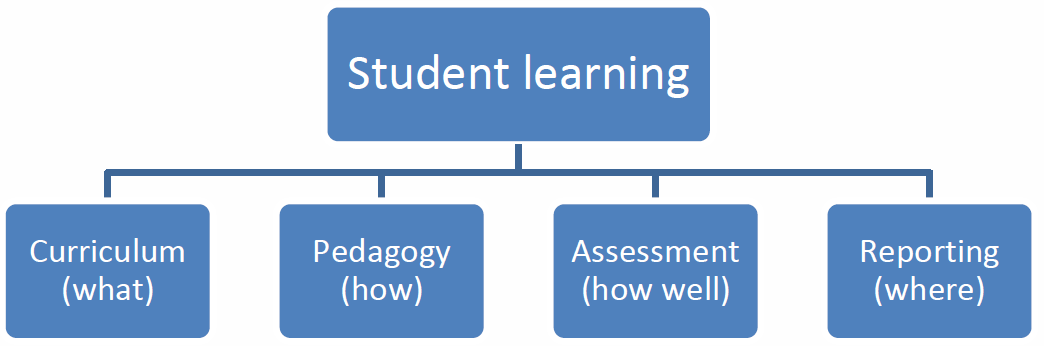 Student learning diagram (VCAA, Victorian Curriculum F-10)