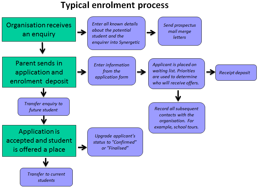 Enrolment Process flow chart